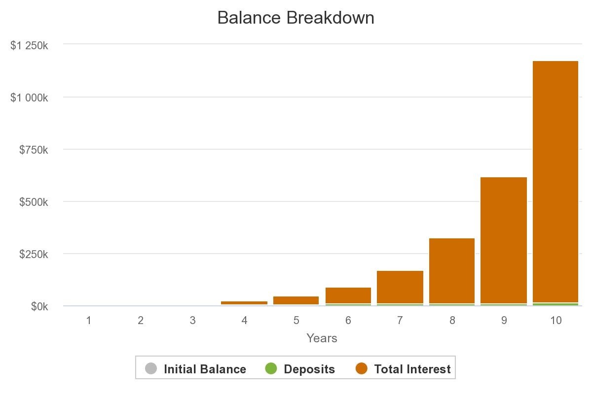 balance breakdown